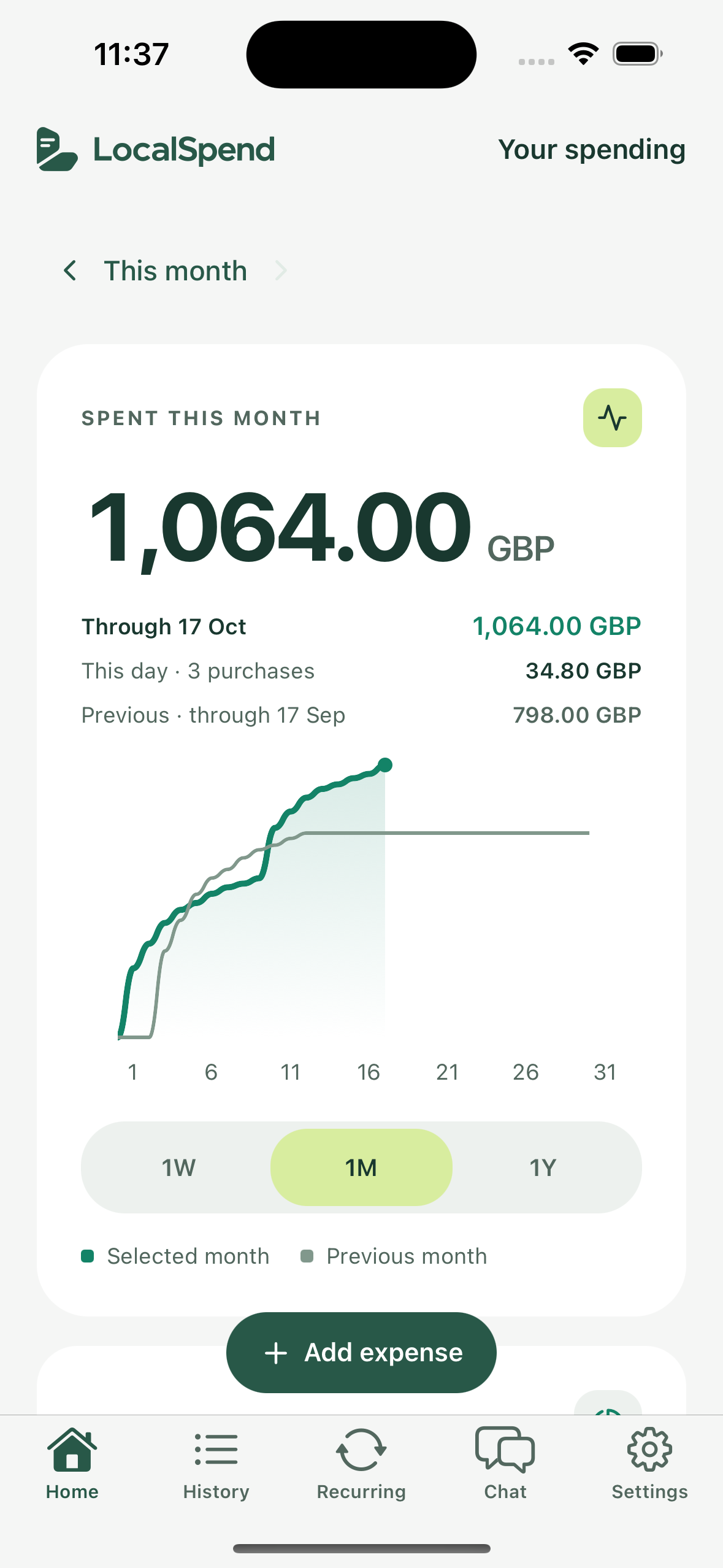 LocalSpend Home showing monthly spending of 1,064.00 GBP, a comparison with the previous month, and the Add expense button.